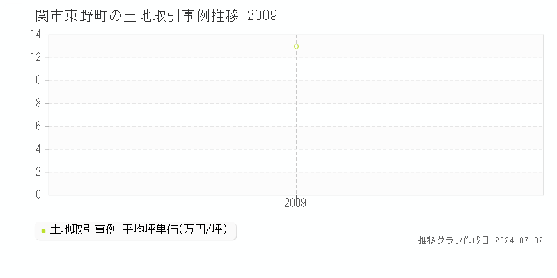 関市東野町の土地取引事例推移グラフ 