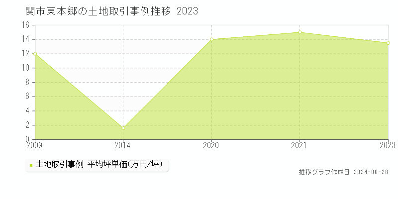 関市東本郷の土地取引事例推移グラフ 