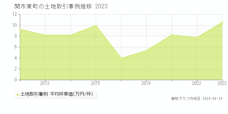 関市東町の土地取引事例推移グラフ 
