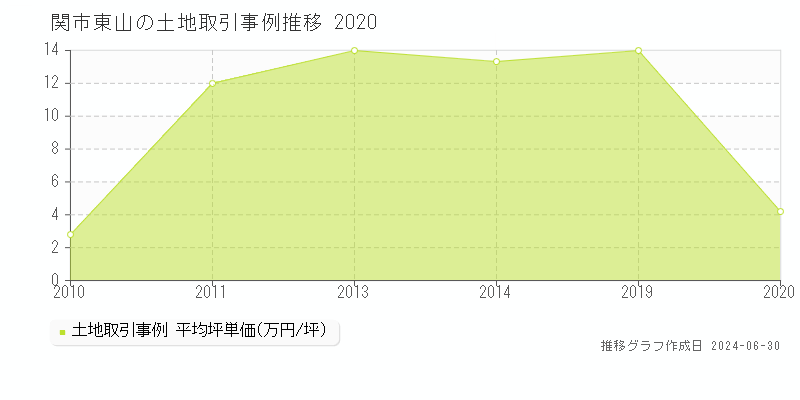 関市東山の土地取引事例推移グラフ 