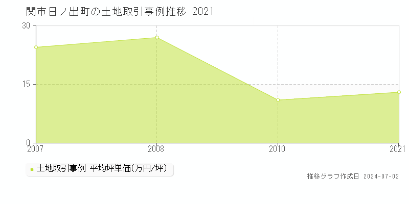 関市日ノ出町の土地取引事例推移グラフ 