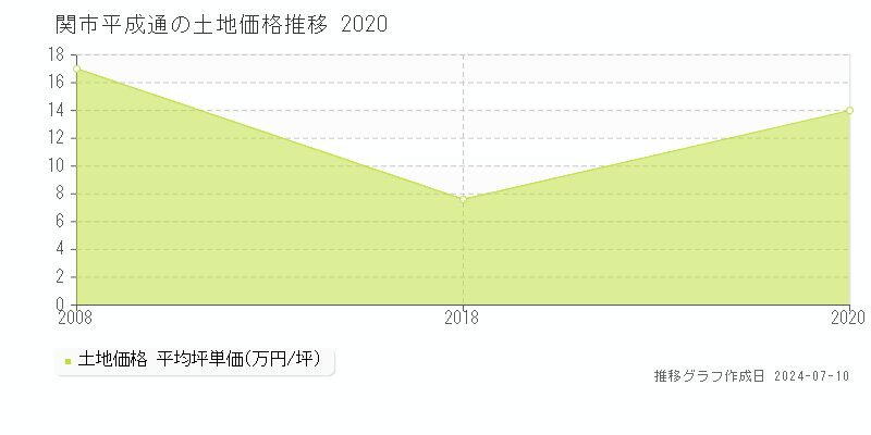 関市平成通の土地取引事例推移グラフ 