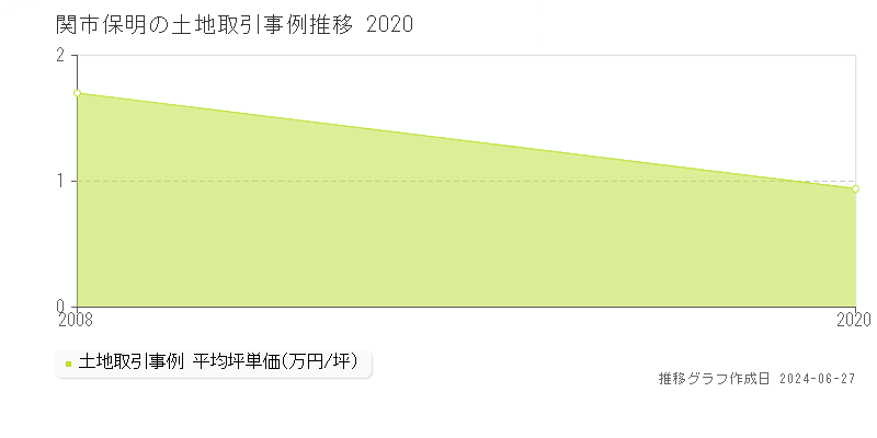 関市保明の土地取引事例推移グラフ 