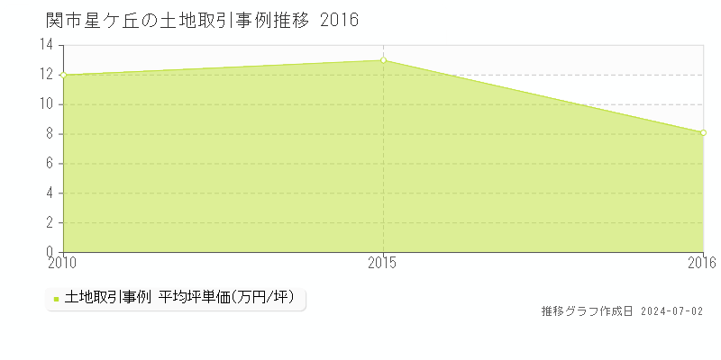 関市星ケ丘の土地取引事例推移グラフ 