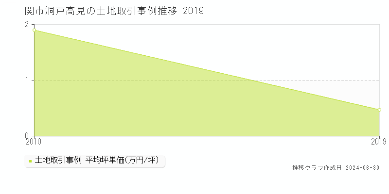 関市洞戸高見の土地取引事例推移グラフ 
