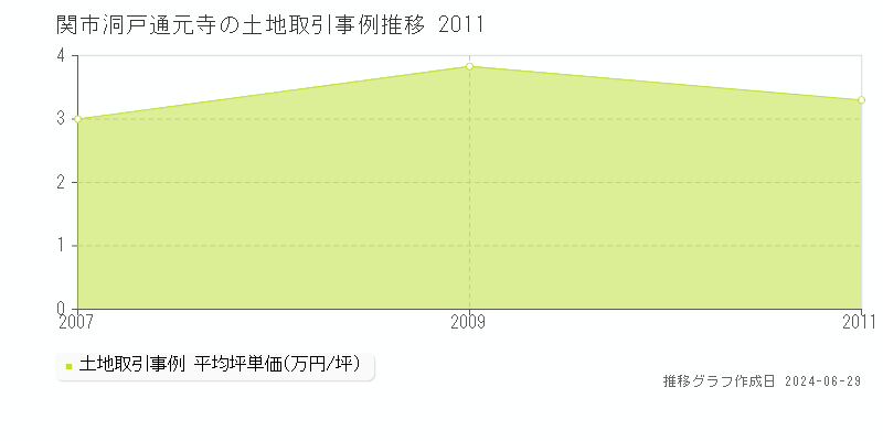 関市洞戸通元寺の土地取引事例推移グラフ 