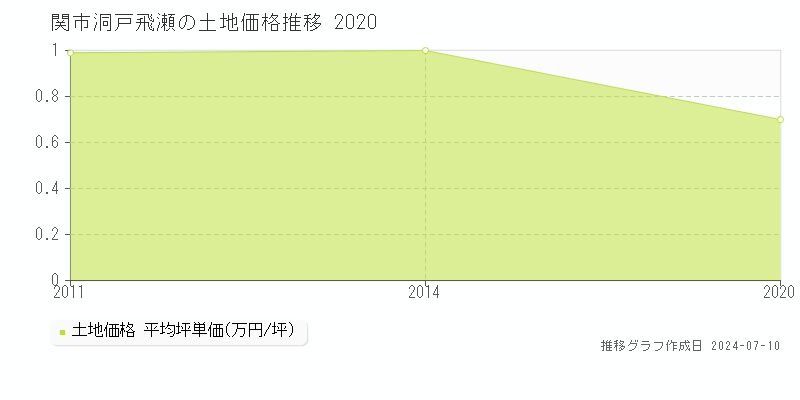 関市洞戸飛瀬の土地取引事例推移グラフ 