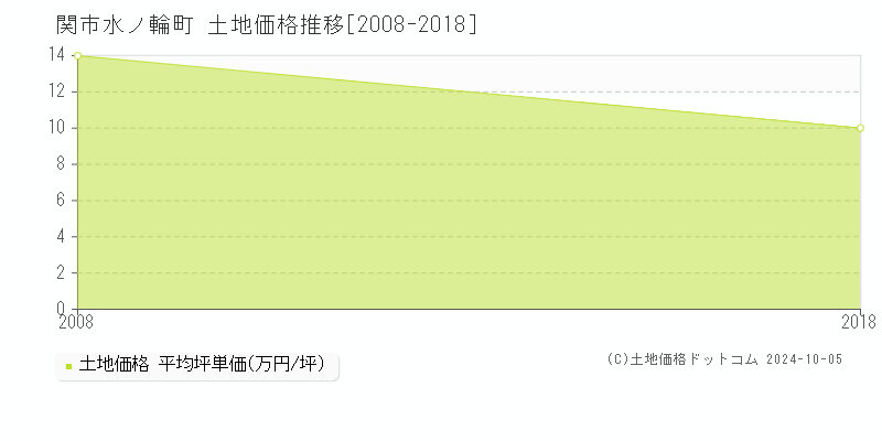 水ノ輪町(関市)の土地価格推移グラフ(坪単価)[2008-2018年]