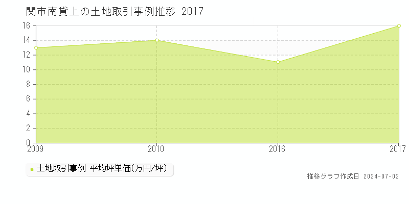 関市南貸上の土地取引事例推移グラフ 