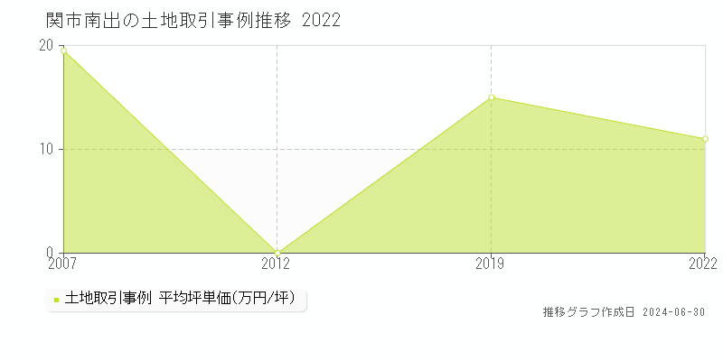 関市南出の土地取引事例推移グラフ 