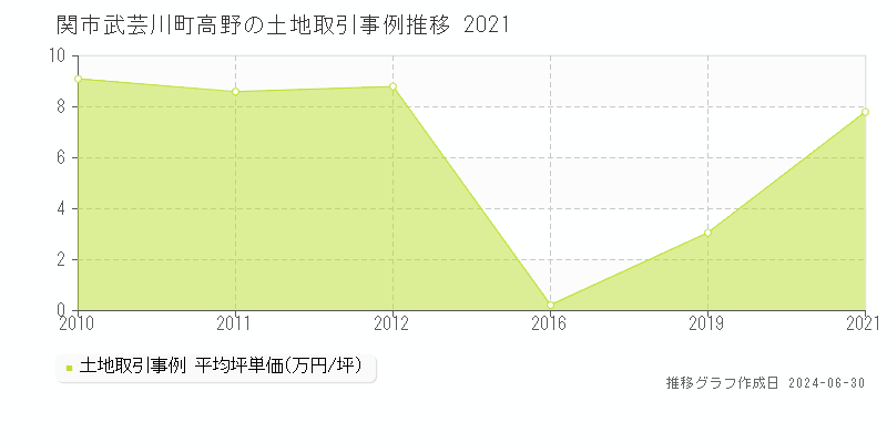 関市武芸川町高野の土地取引事例推移グラフ 