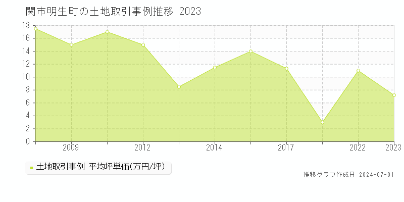 関市明生町の土地取引事例推移グラフ 