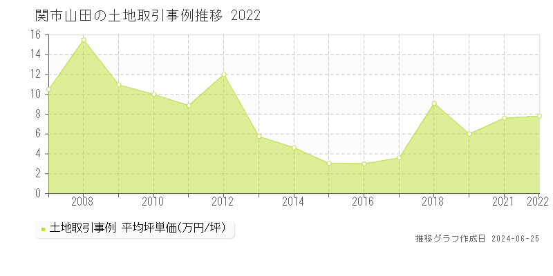 関市山田の土地取引事例推移グラフ 
