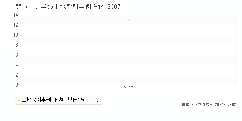 関市山ノ手の土地取引事例推移グラフ 