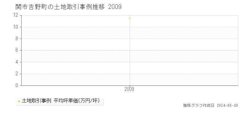 関市吉野町の土地取引事例推移グラフ 