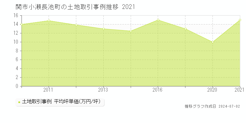 関市小瀬長池町の土地取引事例推移グラフ 