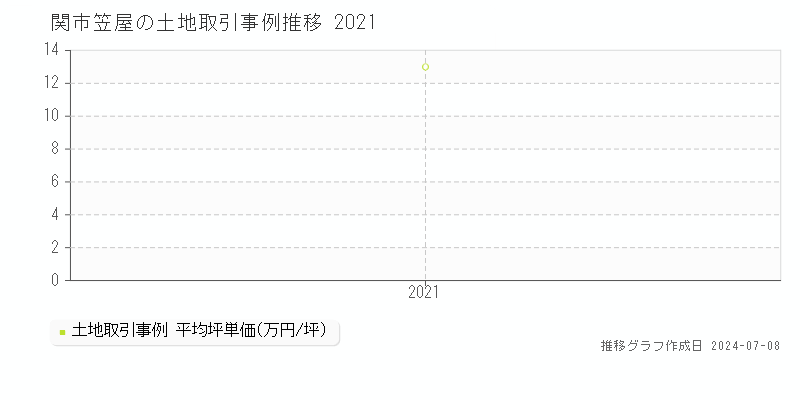 関市笠屋の土地取引事例推移グラフ 