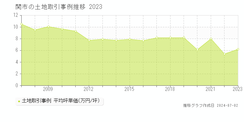 関市の土地取引事例推移グラフ 