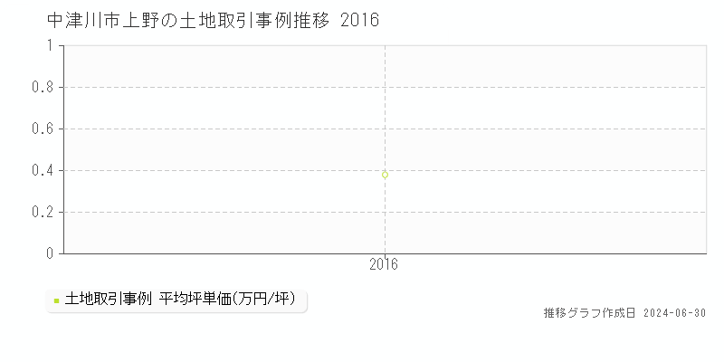 中津川市上野の土地取引事例推移グラフ 