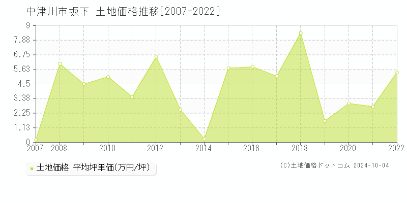 坂下(中津川市)の土地価格推移グラフ(坪単価)[2007-2022年]