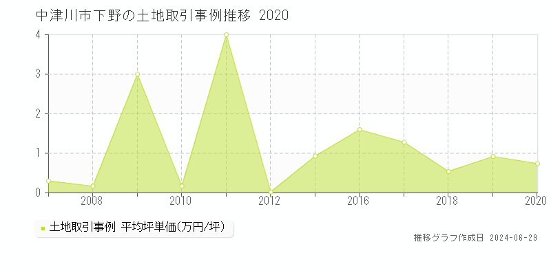 中津川市下野の土地取引事例推移グラフ 