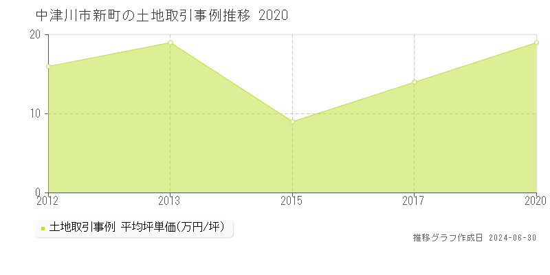 中津川市新町の土地取引事例推移グラフ 