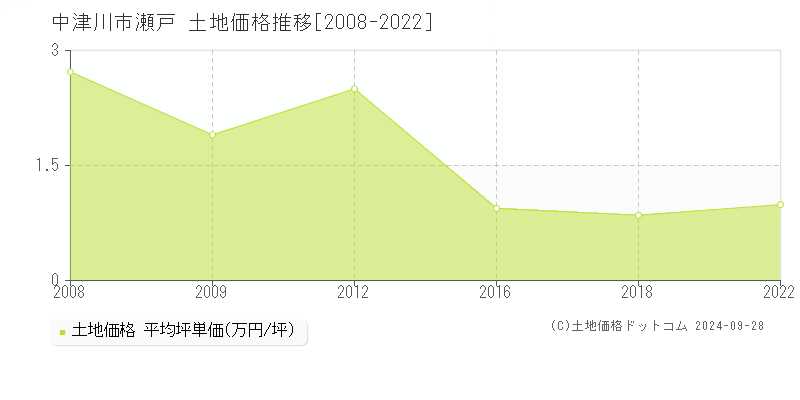 瀬戸(中津川市)の土地価格推移グラフ(坪単価)[2008-2022年]