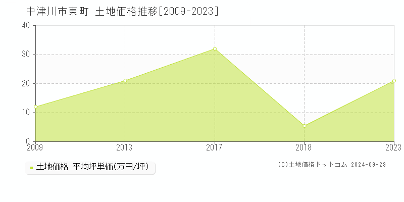 東町(中津川市)の土地価格推移グラフ(坪単価)[2009-2023年]