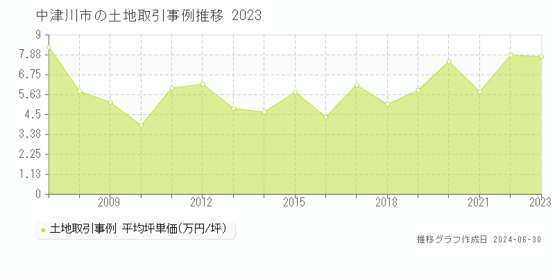 中津川市の土地取引事例推移グラフ 