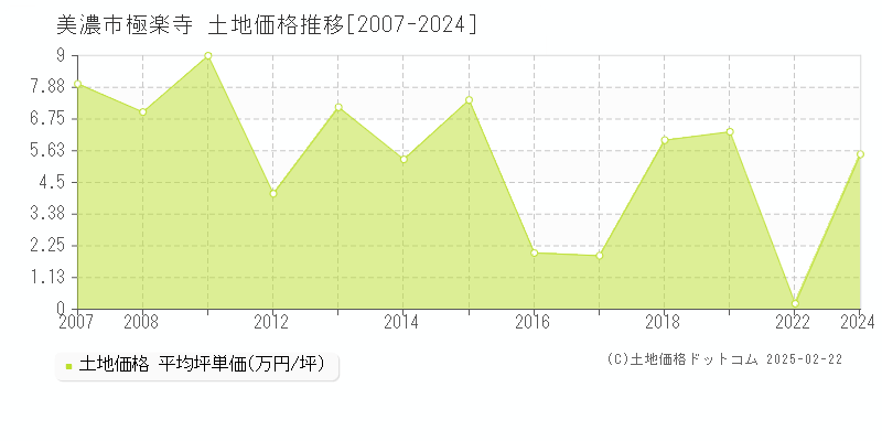 極楽寺(美濃市)の土地価格推移グラフ(坪単価)[2007-2024年]