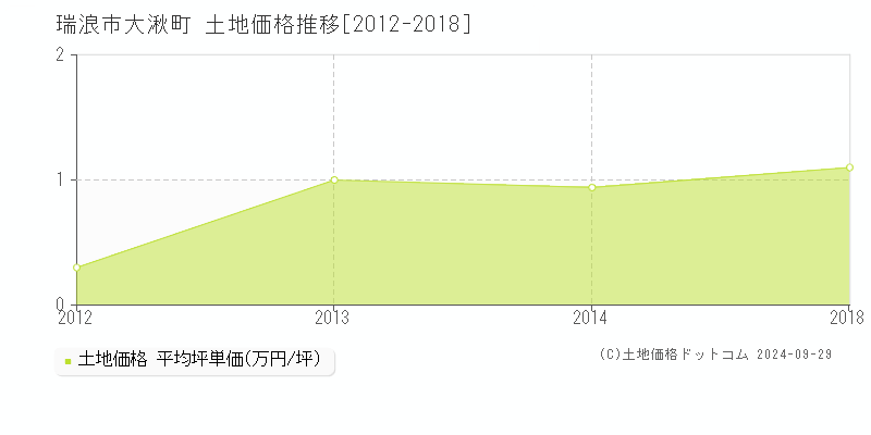 大湫町(瑞浪市)の土地価格推移グラフ(坪単価)[2012-2018年]