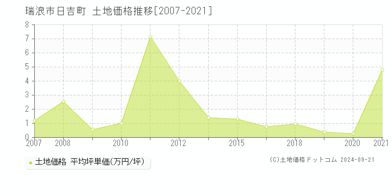 日吉町(瑞浪市)の土地価格推移グラフ(坪単価)[2007-2021年]