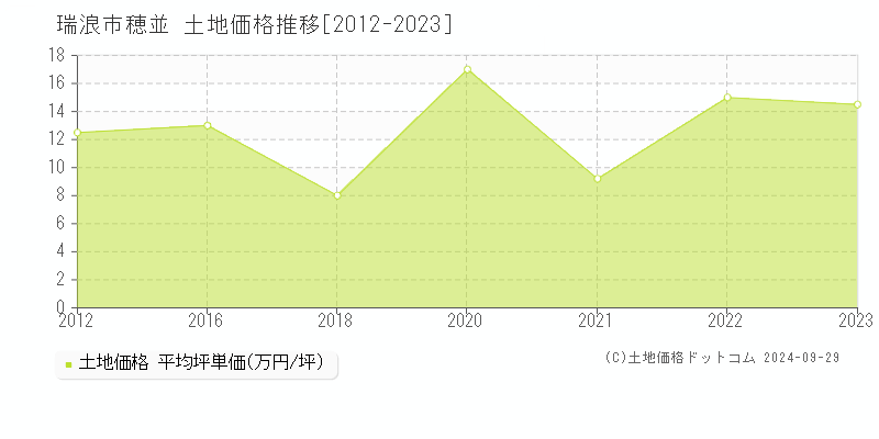 穂並(瑞浪市)の土地価格推移グラフ(坪単価)[2012-2023年]