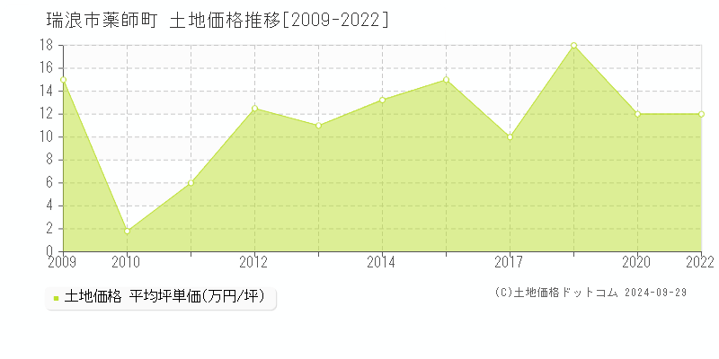 薬師町(瑞浪市)の土地価格推移グラフ(坪単価)[2009-2022年]