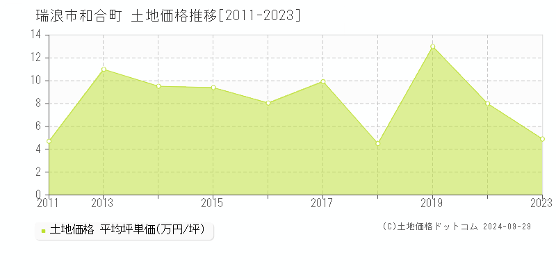 和合町(瑞浪市)の土地価格推移グラフ(坪単価)[2011-2023年]