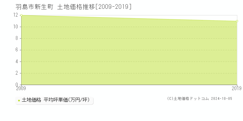 新生町(羽島市)の土地価格推移グラフ(坪単価)[2009-2019年]