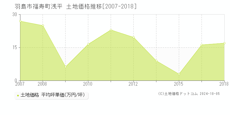 福寿町浅平(羽島市)の土地価格推移グラフ(坪単価)[2007-2018年]