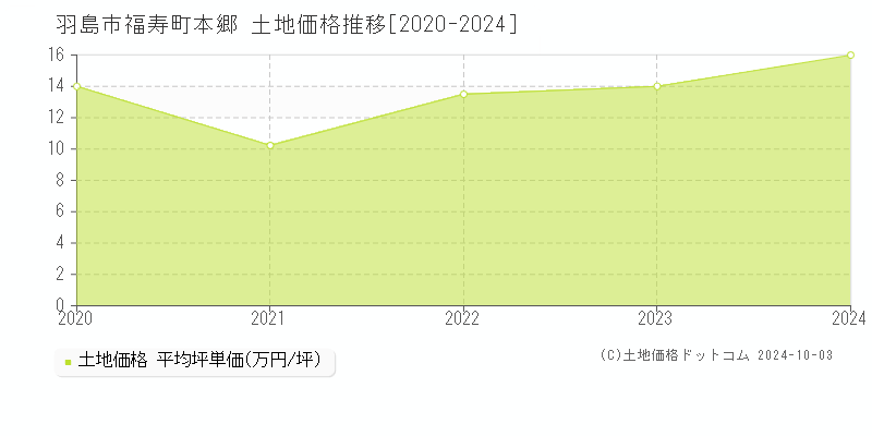 福寿町本郷(羽島市)の土地価格推移グラフ(坪単価)[2020-2024年]