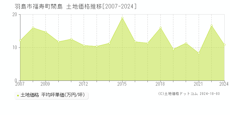 福寿町間島(羽島市)の土地価格推移グラフ(坪単価)[2007-2024年]