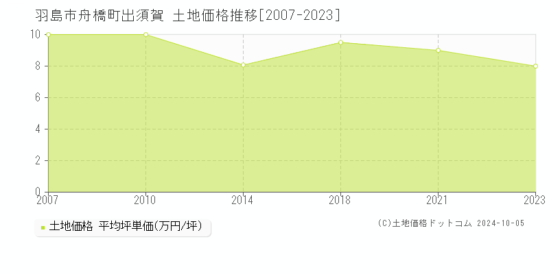 舟橋町出須賀(羽島市)の土地価格推移グラフ(坪単価)[2007-2023年]