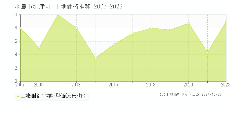 堀津町(羽島市)の土地価格推移グラフ(坪単価)[2007-2023年]