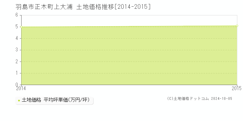 正木町上大浦(羽島市)の土地価格推移グラフ(坪単価)[2014-2015年]