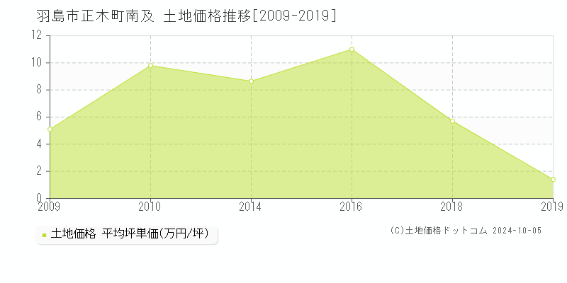 正木町南及(羽島市)の土地価格推移グラフ(坪単価)[2009-2019年]