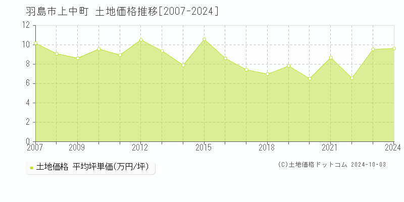 上中町(羽島市)の土地価格推移グラフ(坪単価)