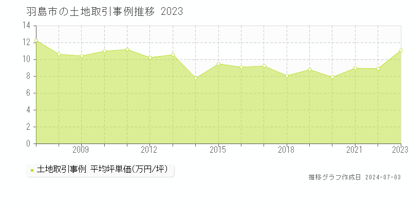 羽島市の土地取引事例推移グラフ 