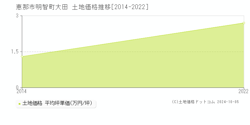 明智町大田(恵那市)の土地価格推移グラフ(坪単価)[2014-2022年]