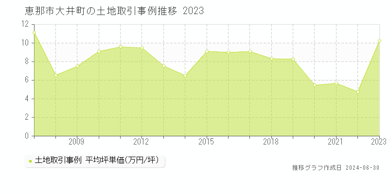 恵那市大井町の土地取引事例推移グラフ 