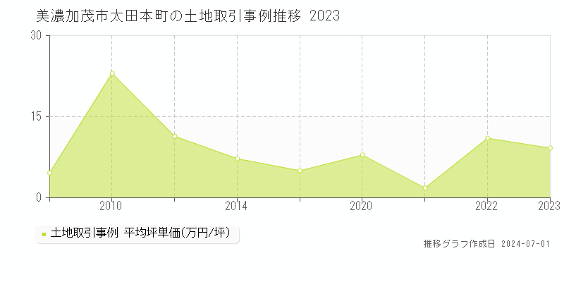 美濃加茂市太田本町の土地取引事例推移グラフ 