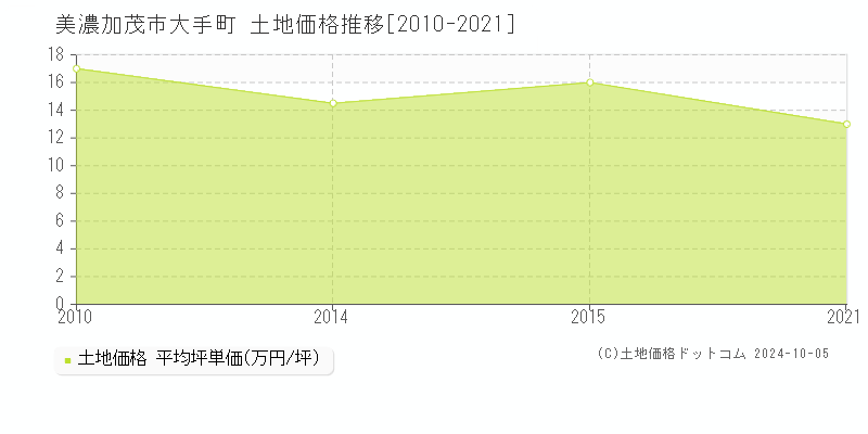 大手町(美濃加茂市)の土地価格推移グラフ(坪単価)[2010-2021年]