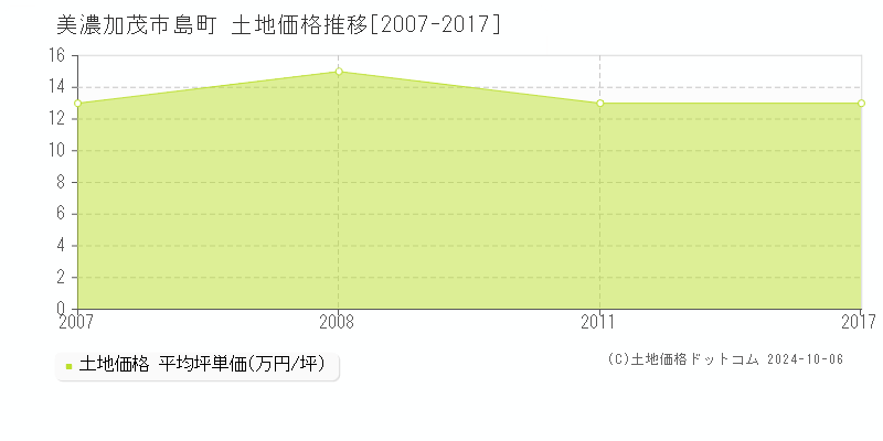 島町(美濃加茂市)の土地価格推移グラフ(坪単価)[2007-2017年]